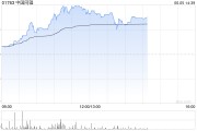 梦见洗澡中国同辐持续上涨逾12% 近日氟[18F]贝他嗪注射液启动III期临床试验