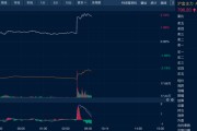 梦见洗澡油价金价，双双大涨！