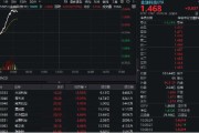 梦见洗澡金融科技异动拉升，159851放量涨近3%，楚天龙4天3板！多重催化利好，机构旗帜鲜明看好板块机会