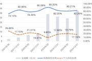 梦见洗澡大成竞争优势A（090013）2024年末机构持仓占比82.26%，近一年业绩回报21.06%