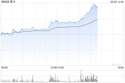 梦见洗澡移卡早盘拉升逾16% 近日宣布获得美国MTL支付牌照