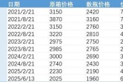 梦见洗澡批发价4年跌48%，茅台跌至1960元