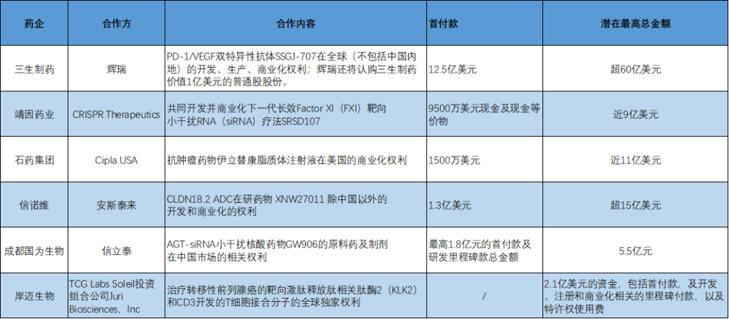 BD交易大爆发 今年总额已超(🎌)455亿美元！中(🤓)国创新药能否打开增长新空间