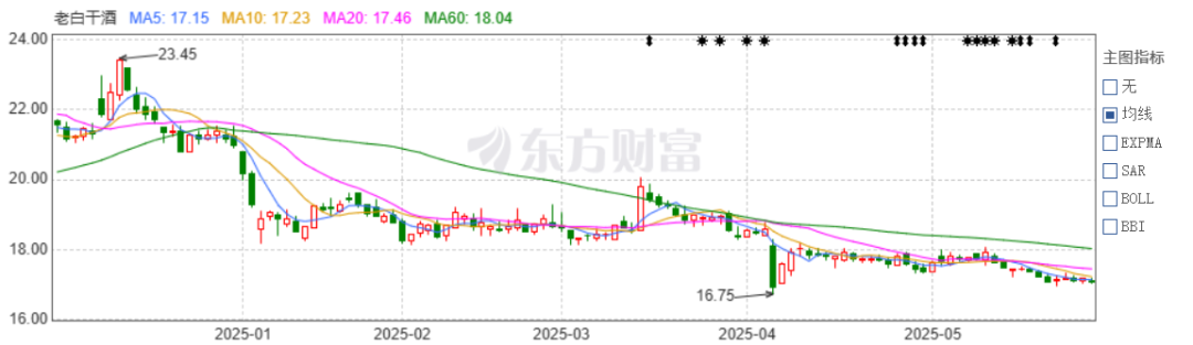 老白干酒515万股激励股解禁在即！业绩(🙁)达标与机构调仓下的股价博弈