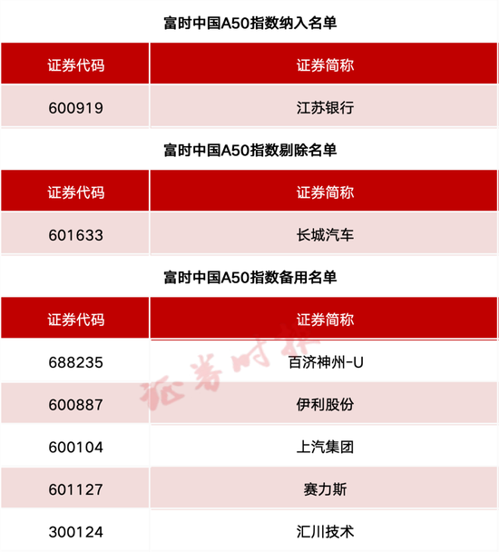 事关A股、(🐏)港股！重要指(😪)数调整！