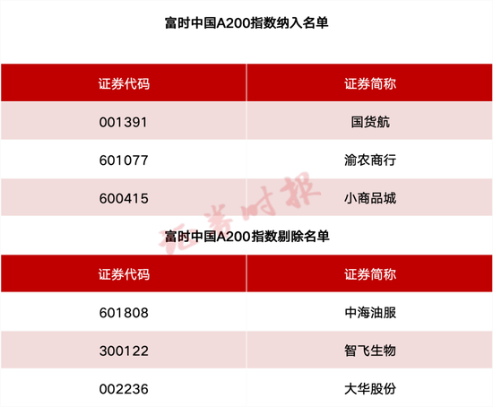 事关A股、港股(🕑)！重要指数调整！