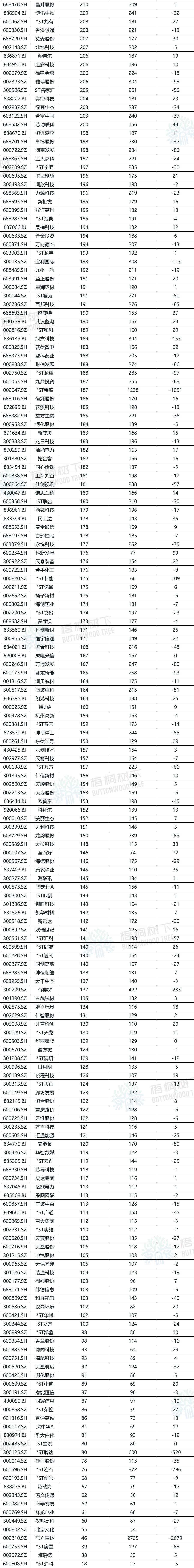 A股公司员工人数排名，比亚迪(💵)最多，96.89万人，最少仅18人