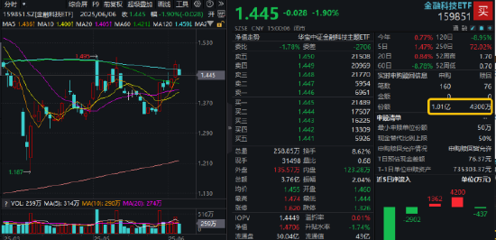 逐“光”而行？信创新晋(🔗)“吸金大户”，562030叒现天量，基金公司紧急提示风险！金融科技突然变脸，什么原因