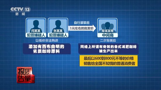 央视每周质量报告：800元瘦(👸)身咖啡成本(👕)竟然仅1元