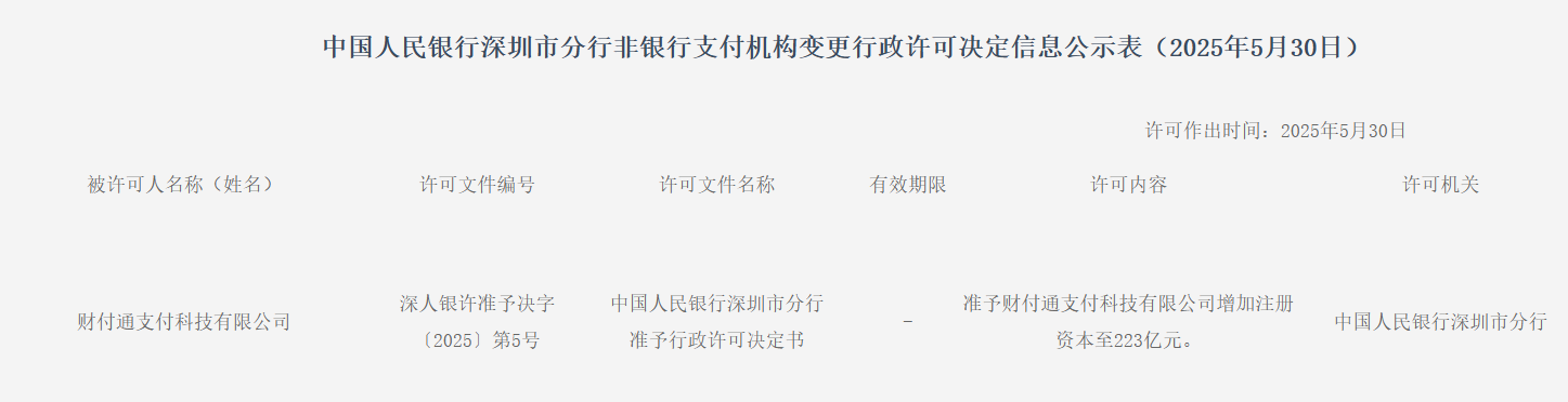 再次增(🙆)资70亿获批！财付通注册资本增至223亿元