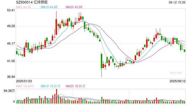 亿纬锂能拟赴港IPO：近(🦋)6年直接融资190亿业绩掉队明显 大股东曾包揽定增又大幅质押(👛)