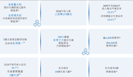 三花智能启动招股：拟全球发售3.6亿股H股，募资最高81亿港元，拟6月23日上市(🐏)，引入GIC、景林等基石投资者