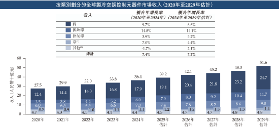 三花智能启动招股：拟全球发售3.6亿股H股，募资最高81亿港元，拟6月23日上市，引入GIC、景(🐎)林等基石投资者