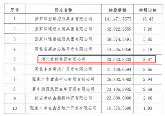 时(🥊)隔半年再定增！张家口银行频频补充资本背后，盈利能力亟待改善