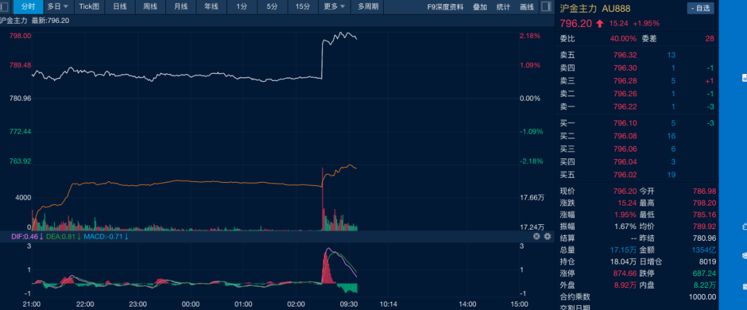 油价金(🚣)价，双双大涨！