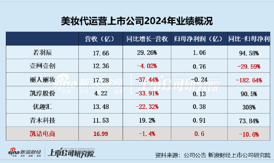 凯诘电商转战港交所：品牌自运营(🕙)成趋势行业景气度下滑、业绩接连双降 前五大品牌GMV占比超80%