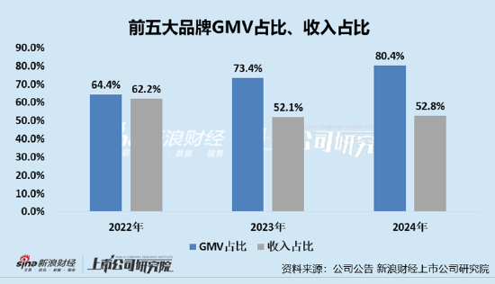 凯诘电商转战港交(🥩)所：品牌自运营成趋势行业景气度下滑、业绩接连双降 前五大品牌GMV占比超80%