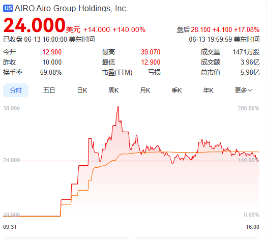 上市首日暴涨140% 军(🛄)用无人机公司登陆纽交所 AI打造产品核心竞争力