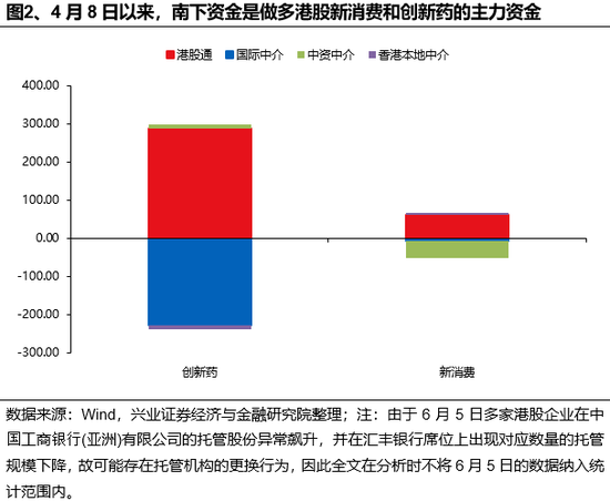 兴证策(❤)略：谁在买港股新消费和创新药？